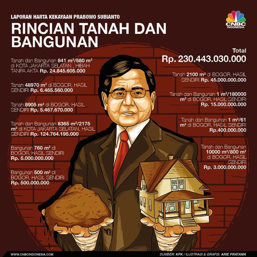 Tanah dan Bangunan Milik Prabowo