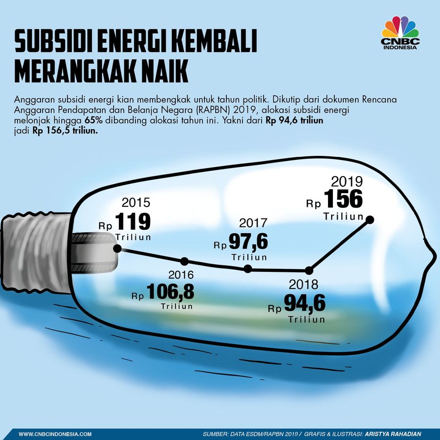 Alokasi subsidi energi di Rancangan Anggaran Pendapatan dan Belanja Negara (RAPBN) 2019 bengkak jadi Rp 156,5 triliun.