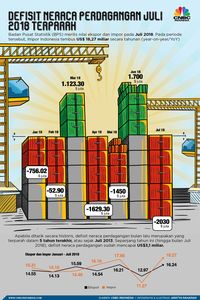 Defisit Neraca Perdagangan Juli 2018 Terparah