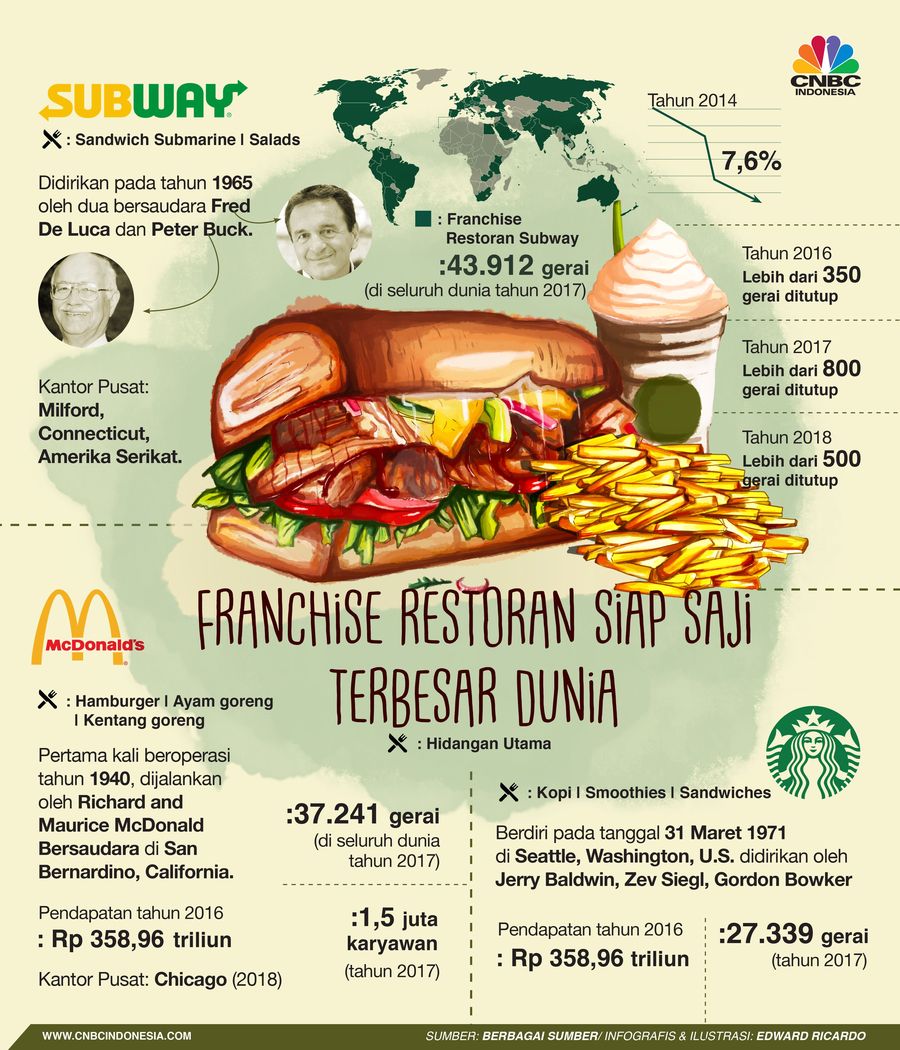 Jumlah Gerai Subway di Dunia Kalahkan McDonald's & Starbucks Pada tahun 2017, Subway memiliki 43.912 gerai di seluruh dunia.