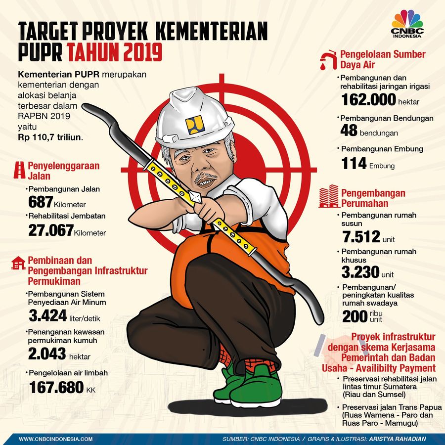 Anggaran Kementerian PUPR Diusulkan Rp 110 T, Buat Apa Saja? Kementerian PUPR diusulkan memiliki anggaran terbesar dibandingkan dengan lainnya.
