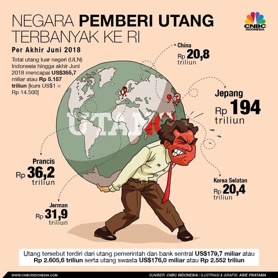 Ada beberapa negara yang rajin memberikan pinjaman kepada Indonesia. Negara mana saja?