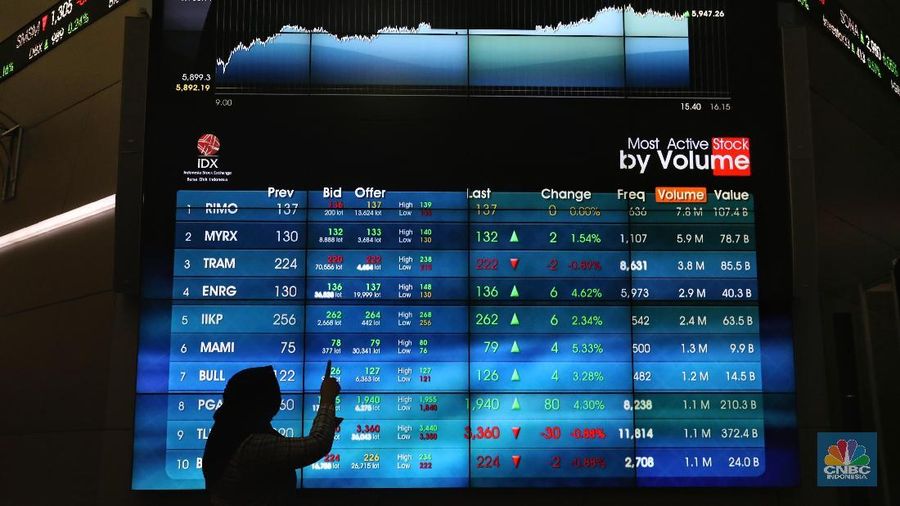 Kami merangkum tiga saham yang mengalami kenaikan harga sangat tinggi secara persentase dengan kenaikan volume.