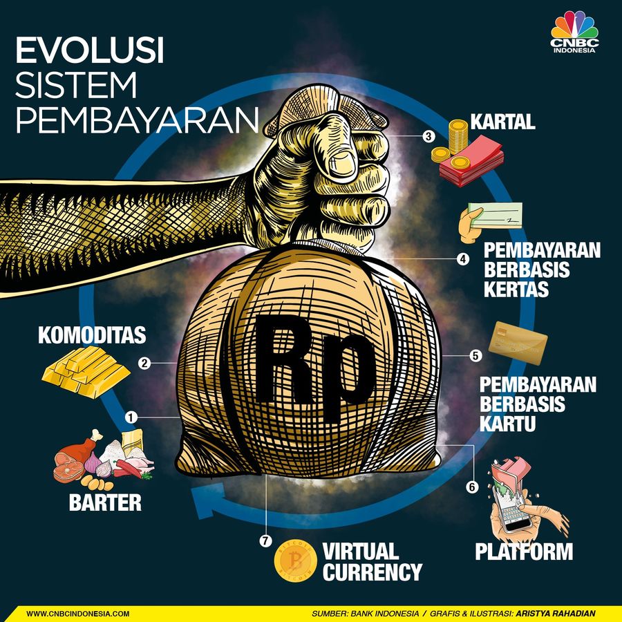 Diawali dengan sistem barter, kini pembayaran berbagai transaksi dapat dilakukan semudah mengetuk layar ponsel pintar Anda.
