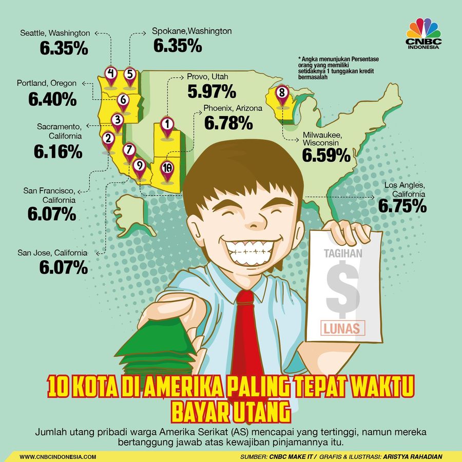 Sekitar 95% peminjam yang tinggal di 100 kota terbesar Amerika membayar tagihan mereka tepat waktu, menurut laporan Lending Tree.