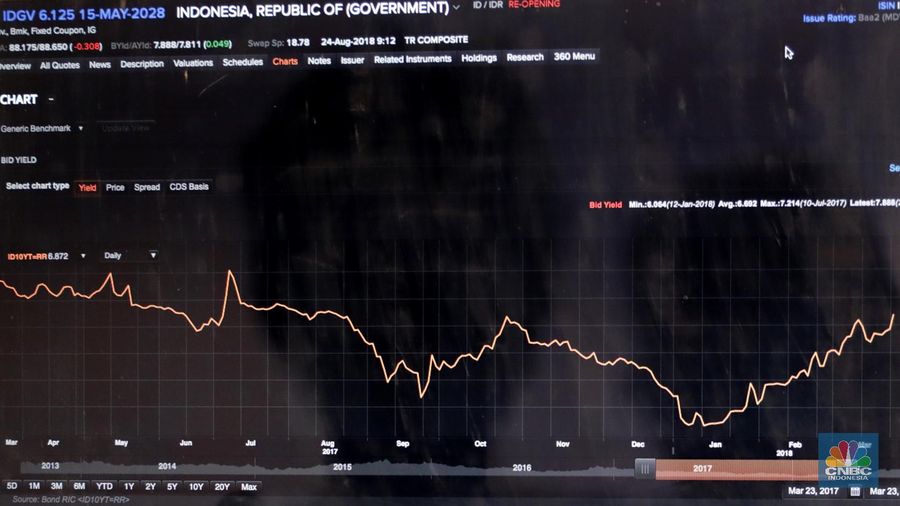 Pergerakan Obligasi Sepekan Masih Menguat