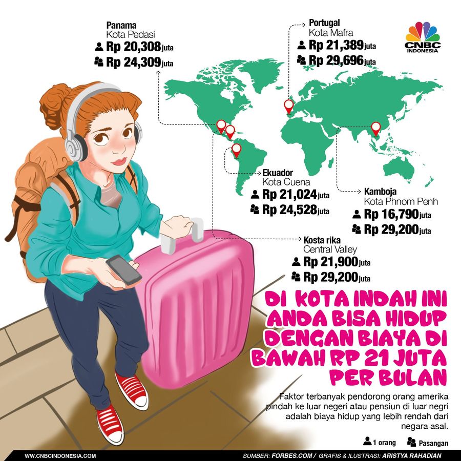 Kota-kota di luar negeri yang menawarkan biaya hidup murah dan cocok untuk menghabiskan waktu untuk pensiun.
