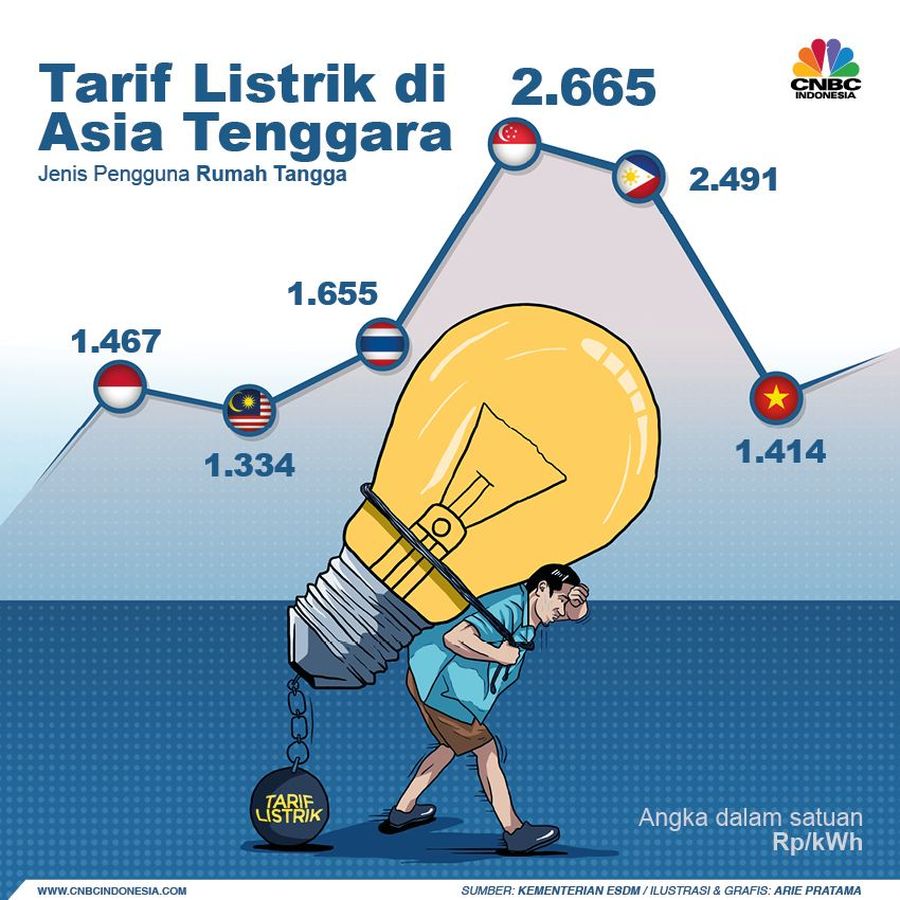 Listrik di RI Mahal? Cek Dulu Tarif di Negara ASEAN Ini Daftar tarif listrik di negara-negara Asia Tenggara (ASEAN).