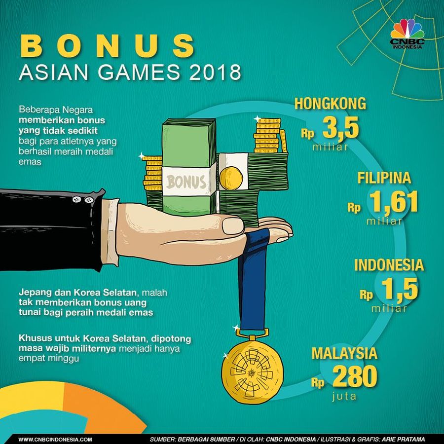 Selain mendapat medali saat menang pertandingan, para atlet Asian Games 2018 juga dijanjikan bonus hingga miliaran rupiah oleh pemerintah mereka.