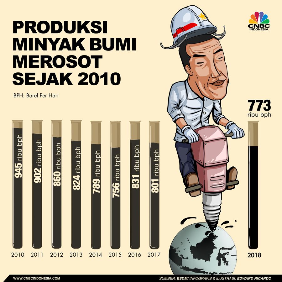 Produksi Minyak RI Merosot Sejak 2010 Lifting dan produksi minyak RI tercatat terus merosot sejak 2010