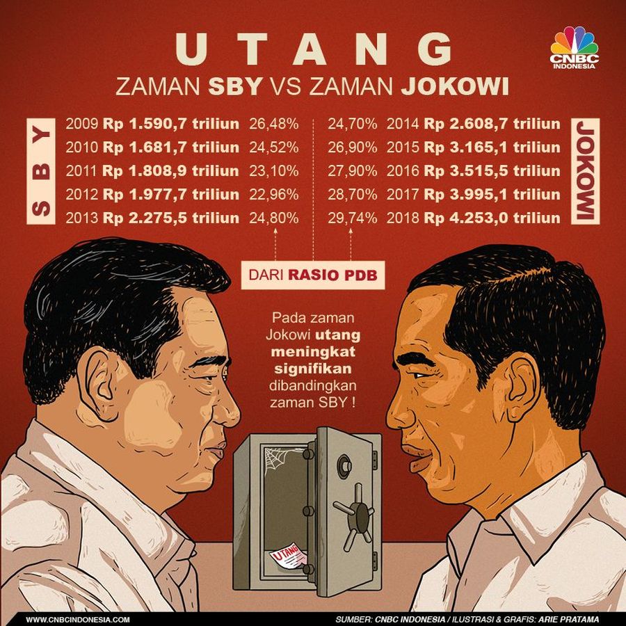 Utang negara yang makin menumpuk disebut sudah nyaris masuk dalam jebakan utang