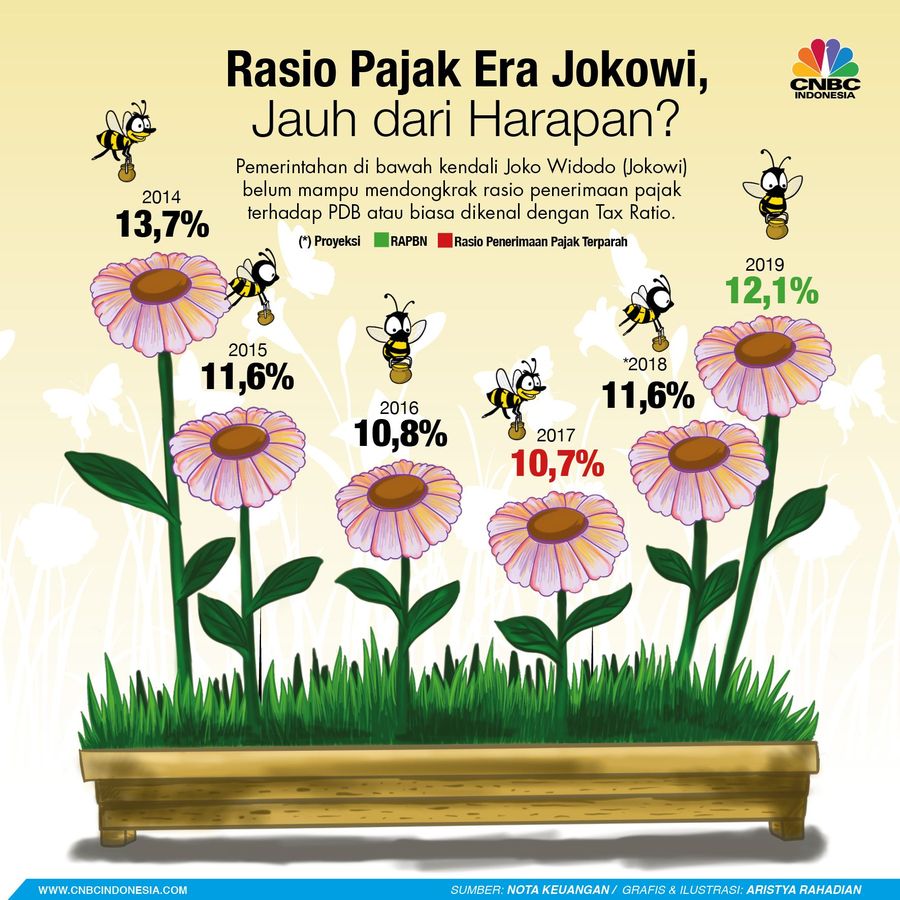 Pemerintahan di bawah kendali Joko Widodo (Jokowi) tak mampu mendongkrak rasio penerimaan pajak terhadap PDB