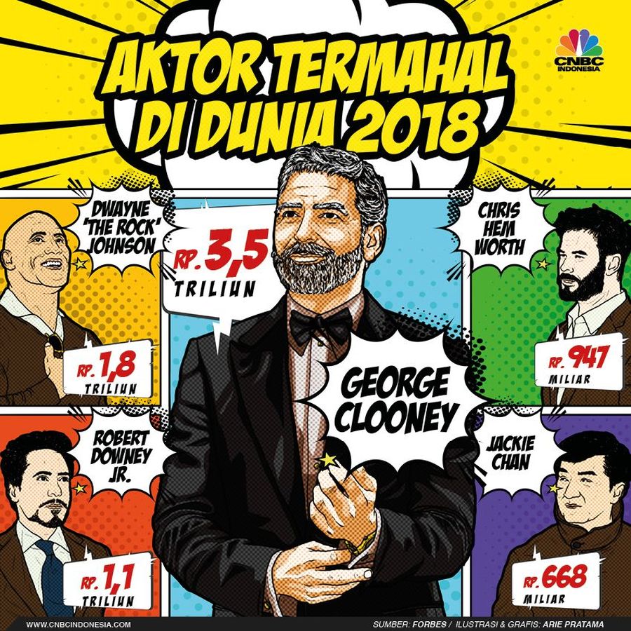 Deretan Aktor Tampan Dengan Bayaran Termahal George Clooney menjadi aktor dengan bayaran termahal di 2018.