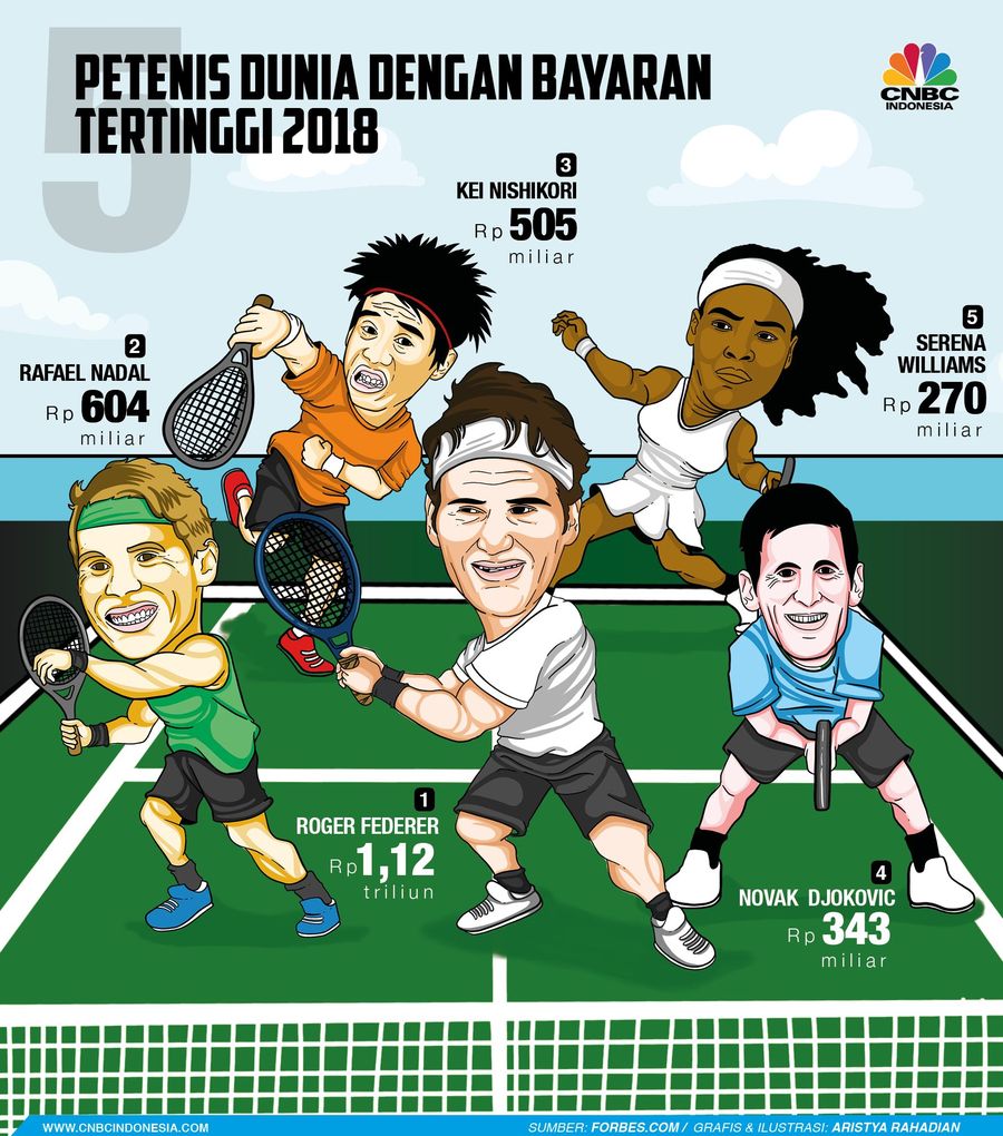 5 Petenis Dunia dengan Bayaran Termahal Dirangkum dari forbes, inilah daftar 5 petenis dengan bayaran tertinggi di dunia