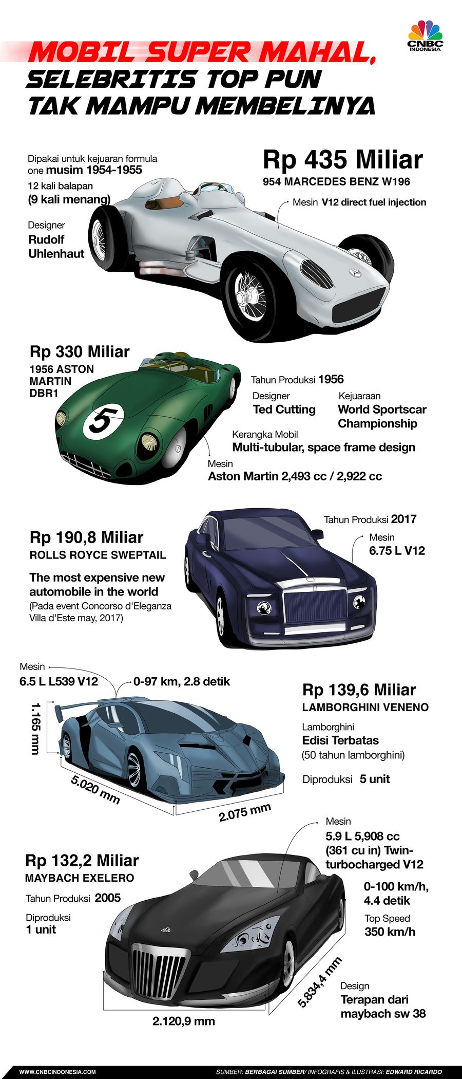 Ini Deretan Mobil Mewah Seharga Ratusan Miliar Rupiah Mobil kini bukan hanya jadi alat transportasi tetapi sebagai simbol dan status sosial.