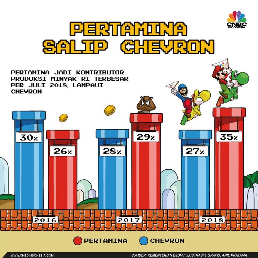 Wah, Pertamina Akhirnya Bisa Salip Chevron! Kontribusi minyak Pertamina di dalam negeri kini bisa lampaui Chevron Pasific Indonesia