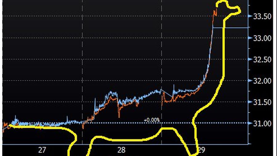 Beberapa pengguna Twitter mengunggah grafik pergerakan peso terhadap dolar Amerika Serikat (AS) yang telah digambar menyerupai dinosaurus.