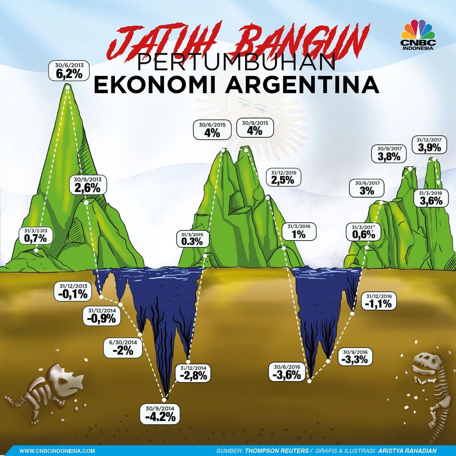 Kemarin, bank sentral Argentina baru menaikkan bunga acuan dari 45% menjadi 60% tetapi pasca-pengumuman peso malah anjlok hingga 7% dan hari ini anjlok lagi 13%