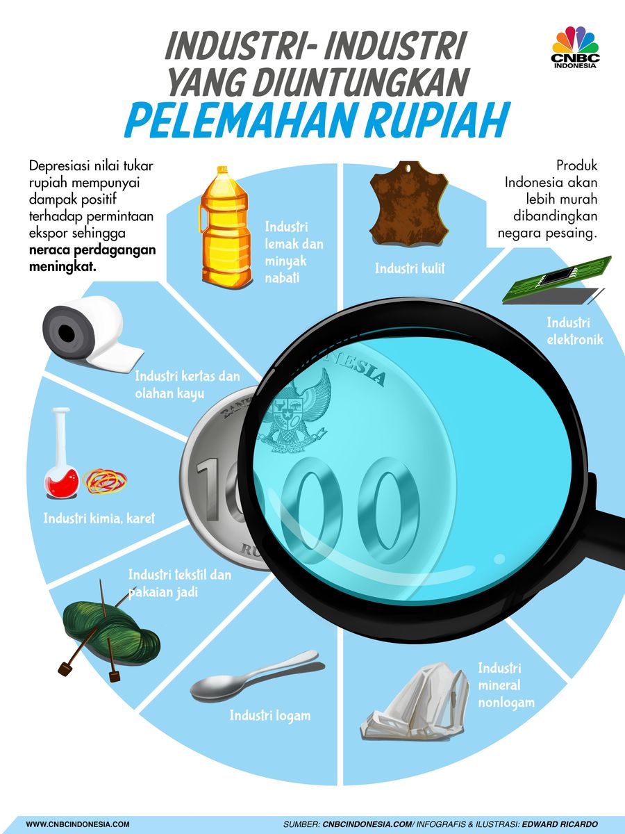 8 Kelompok Industri yang Diuntungkan Pelemahan Rupiah Berikut adalah kelompok industri yang terkena pengaruh paling besar terhadap neraca perdagangan dalam situasi nilai tukar rupiah terdepresiasi secara berurutan