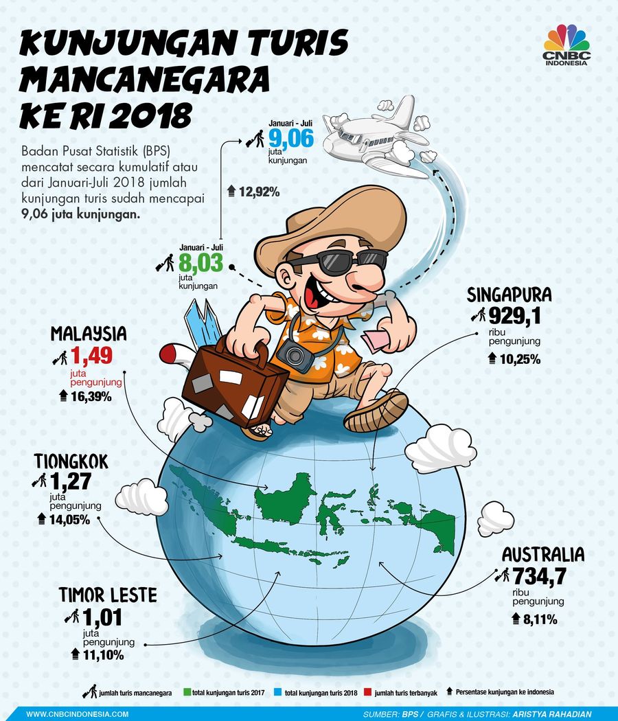 Jumlah kunjungan wisatawan mancanegara atau turis ke Indonesia pada Juli 2018 naik 12,10% dibanding Juli 2017.