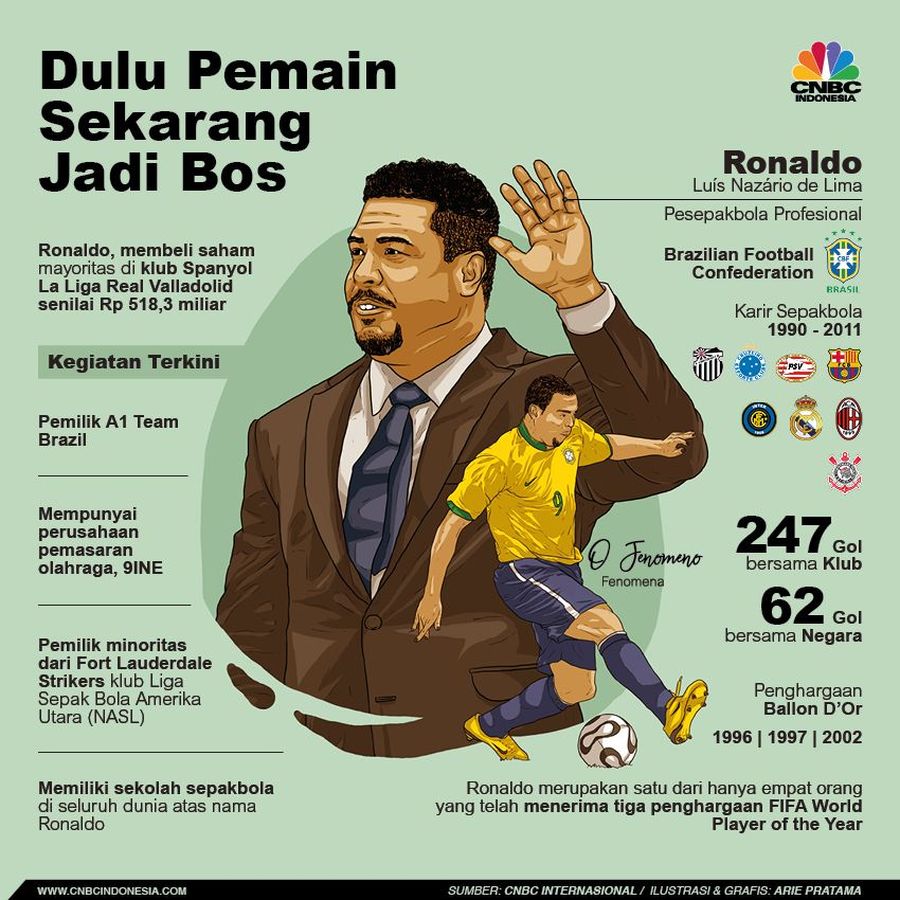 Ronaldo Dulu Pemain, Sekarang Pemilik Klub Sepak Bola Ronaldo salah satu pemain sepak bola yang sukses membangun bisnis di bidang olah raga