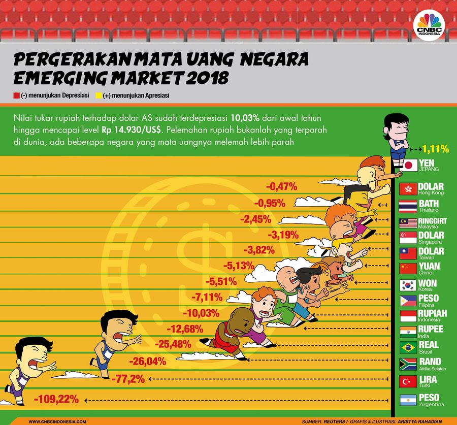 Begini perbandingan depresiasi nilai tukar mata uang terhadap dolar AS.
