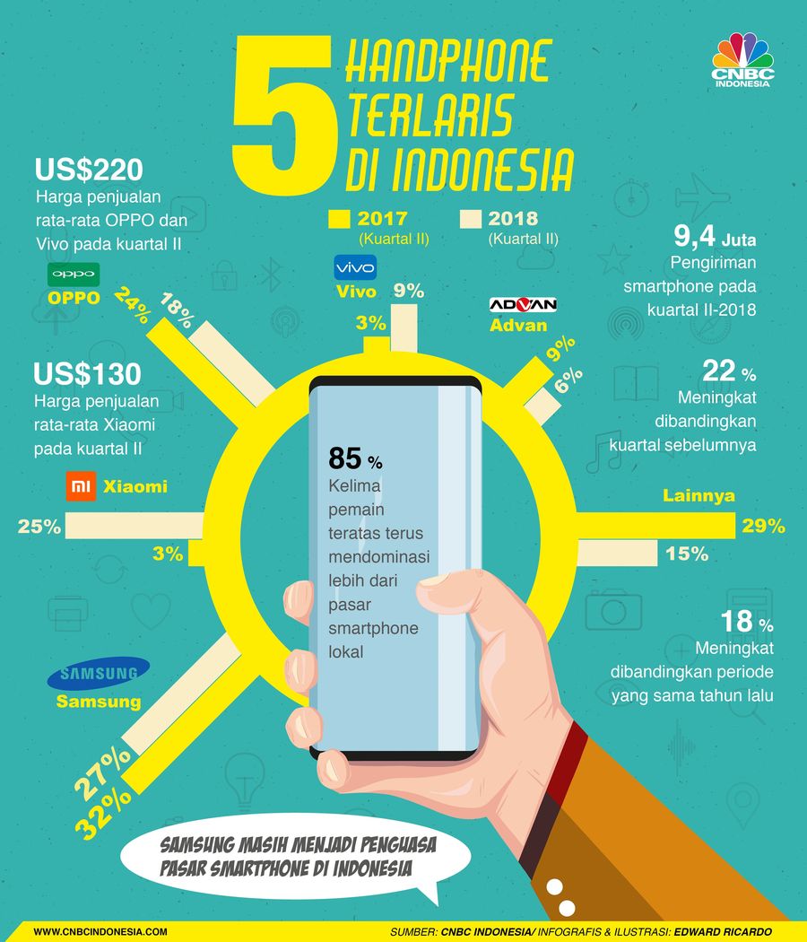 Persaingan Ketat 5 Merek Smartphone Terlaris di Pasar RI Xiaomi agresif di pasar smartphone RI.