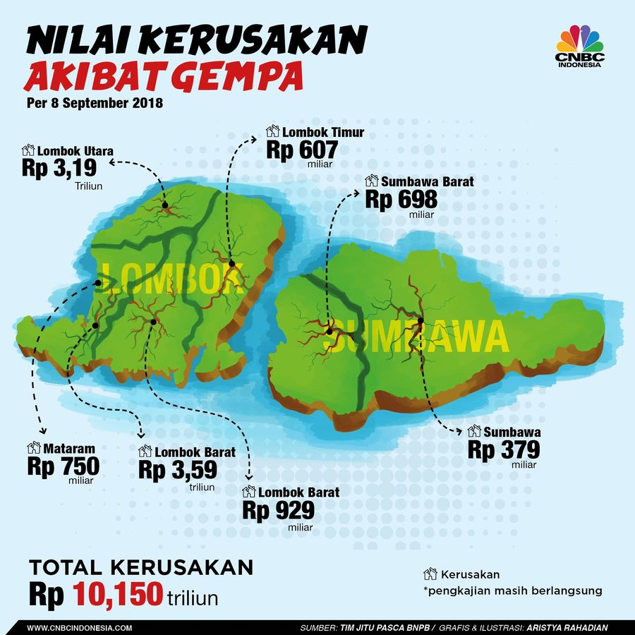 Total kerusakan diperkirakan Rp 10 triliun. 