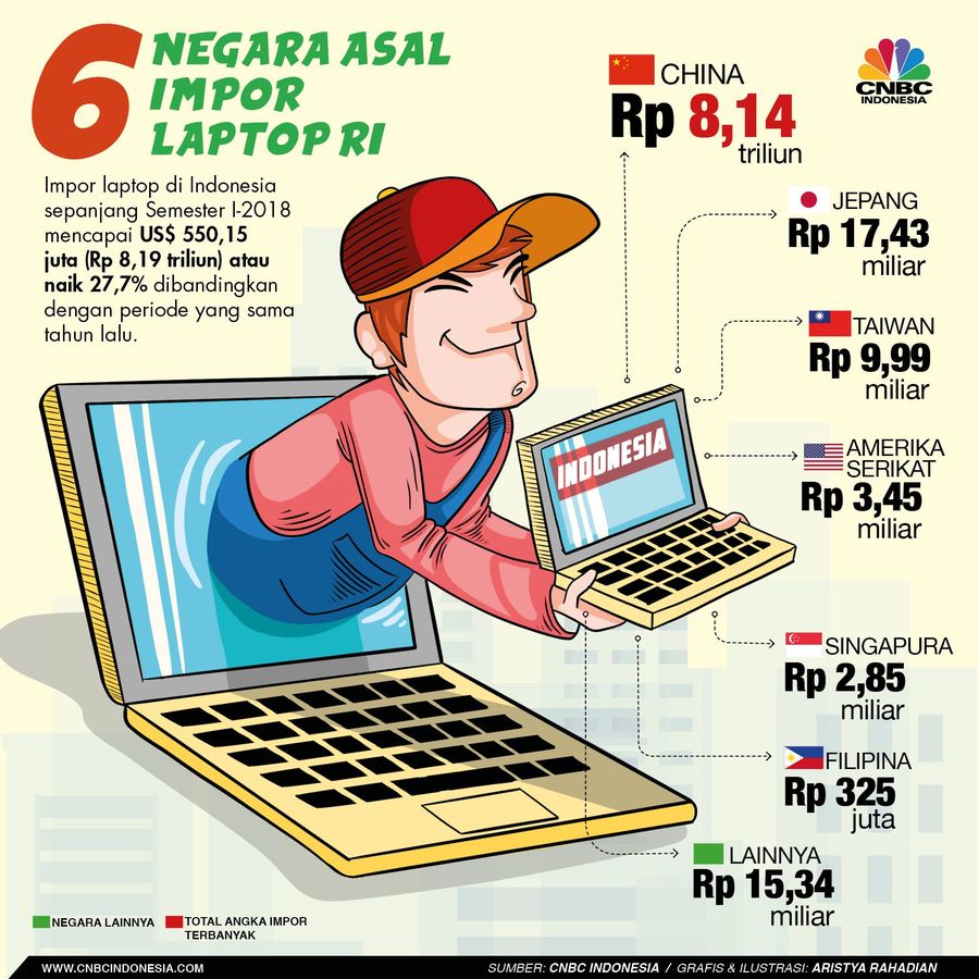 6 Negara Asal Impor Laptop RI Impor laptop di Indonesia sepanjang Semester I-2018 mencapai US$ 550,15 juta (Rp 8,19 triliun), berikut negara-negara pemasok terbesar laptop ke RI