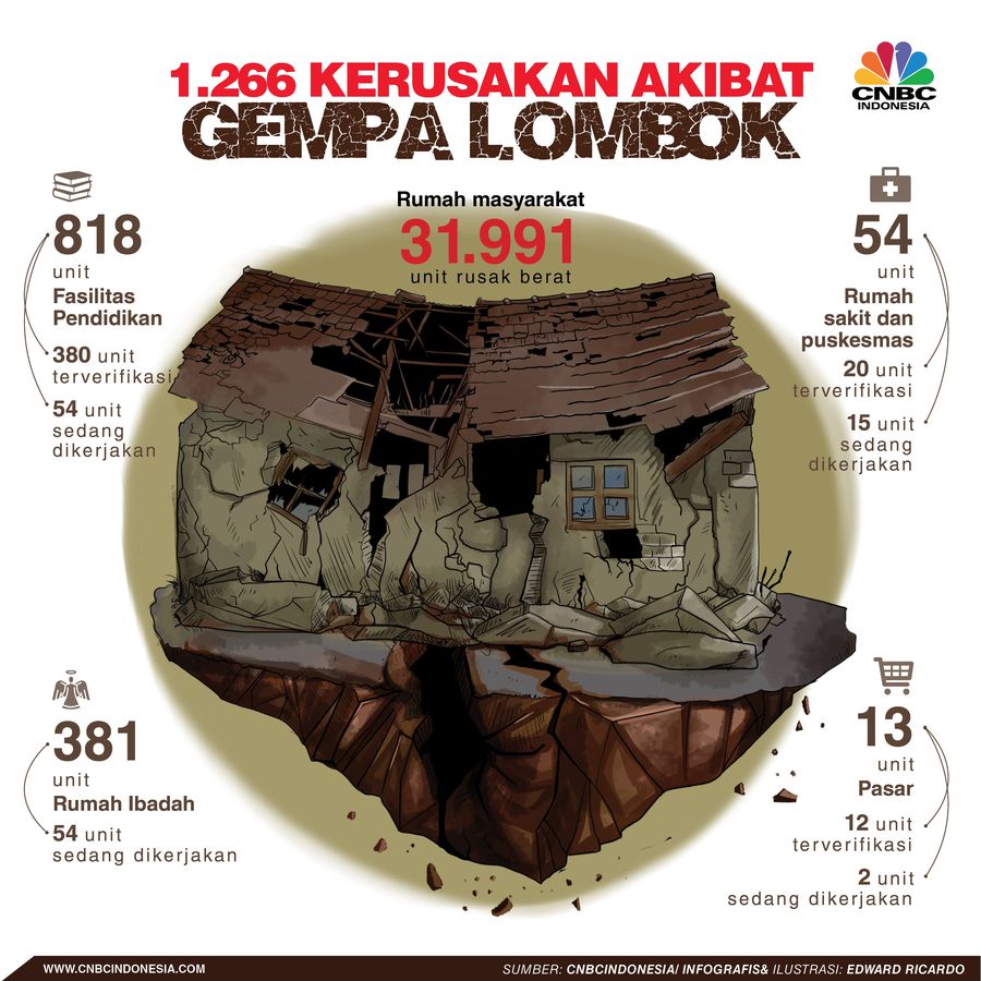 Ribuan Fasilitas Publik Rusak Akibat Gempa Lombok Kementerian PUPR mendapatakan laporan sebanyak 1.266 unit fasilitas publik mengalami kerusakan akibat gempa yang mengguncang Lombok beberapa waktu lalu.
