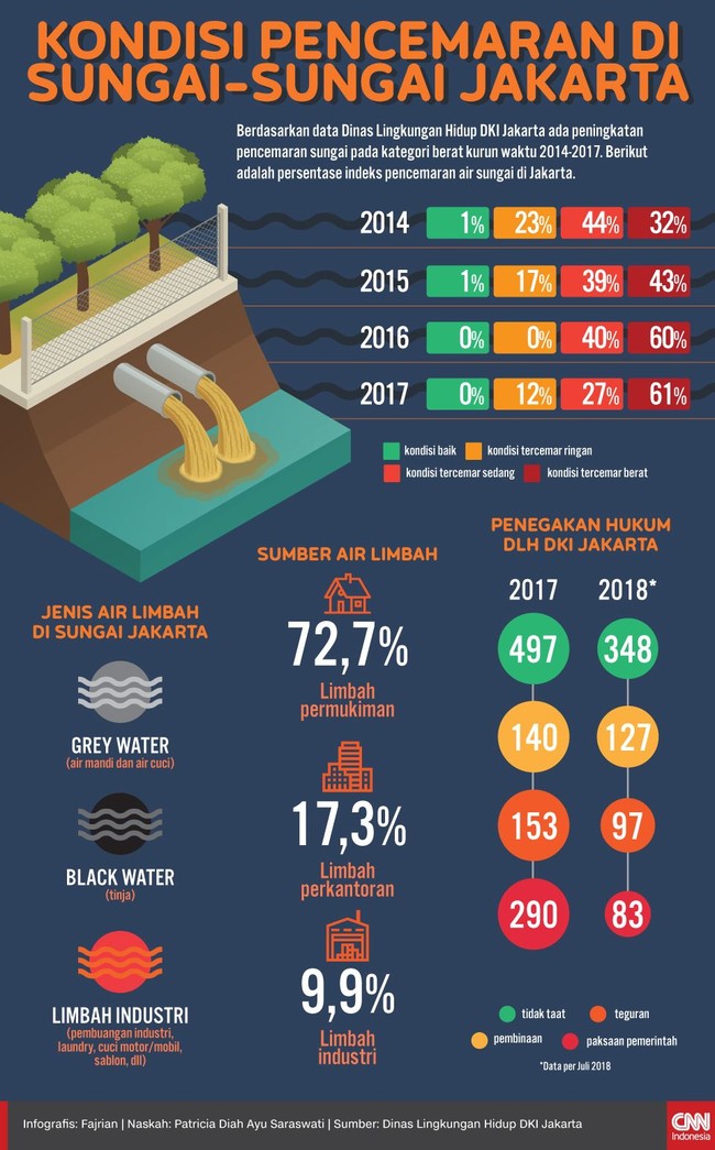 INFOGRAFIS: Kondisi Pencemaran di Sungai-sungai Jakarta
