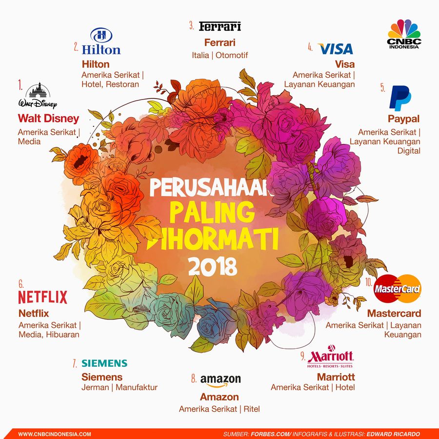 Berikut daftar perusahaan paling dihormati di dunia.