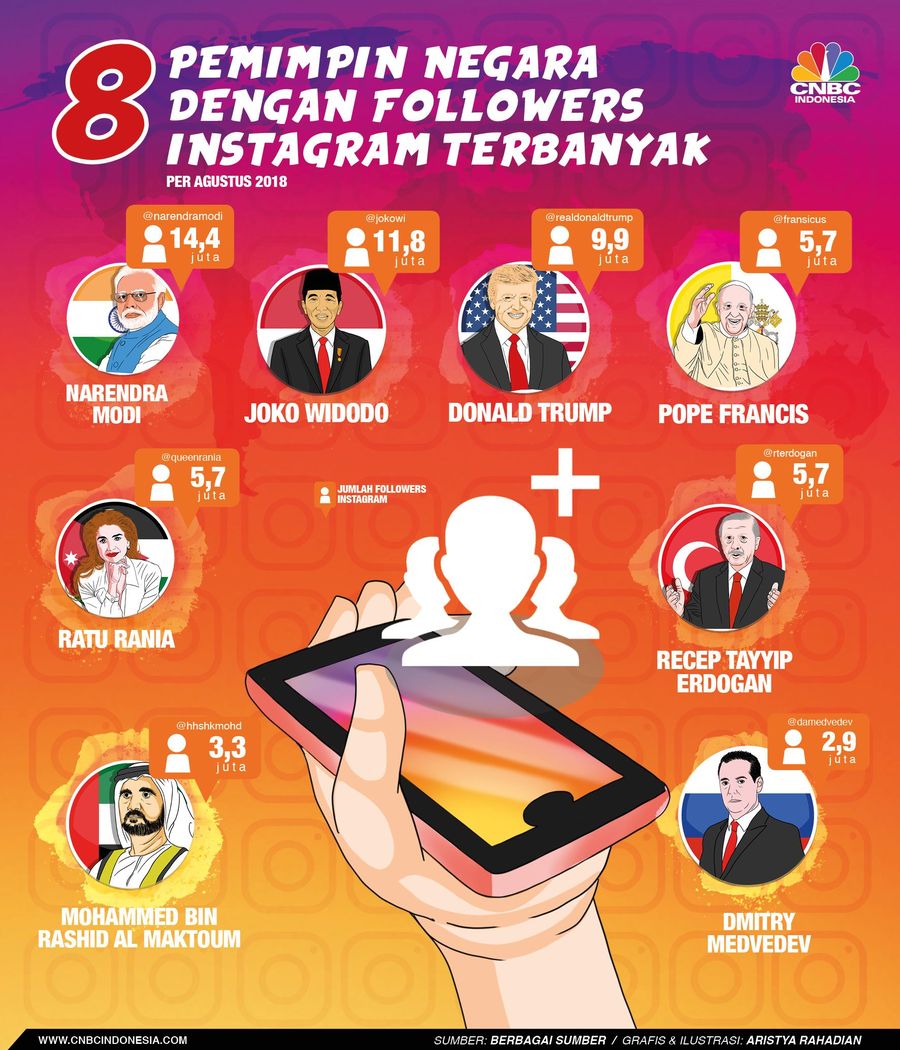 8 Pimpinan Dunia dengan Followers Terbanyak Berikut 8 pimpinan dunia dengan followers terbanyak di instagram