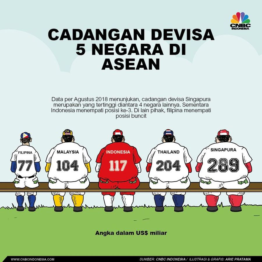 Mengintip Cadangan Devisa 5 Negara ASEAN Cadangan devisa merupakan salah satu indikator penilaian investor terhadap perekonomian di suatu negara.