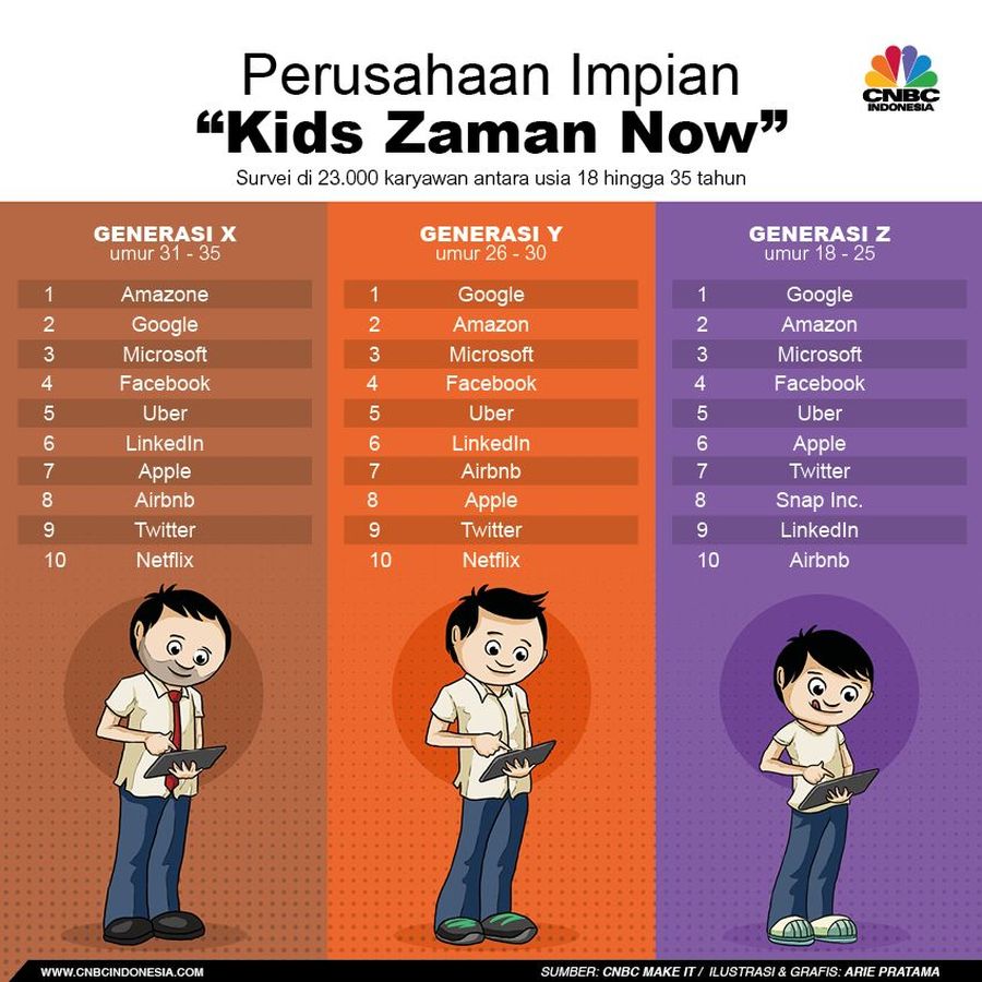 Daftar perusahaan idaman anak zaman sekarang.