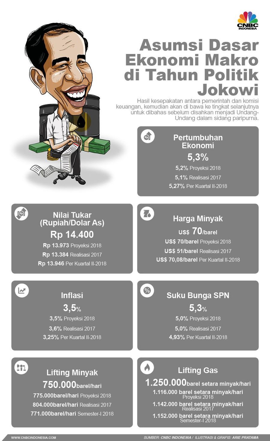Asumsi Makro Pemerintahan Jokowi di Tahun Politik Ini asumsi makro pemerintahan Jokowi di Tahun Politik