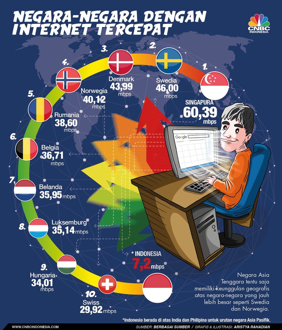 Kecepatan internet di Singapura mencapai 60,39 mbps.