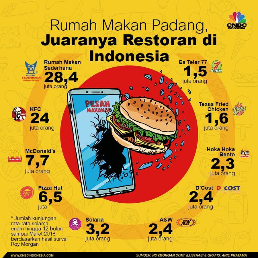 Restoran Padang Sederhana menjadi yang terfavorit di kalangan masyarakat Indonesia menurut survei Roy Morgan.