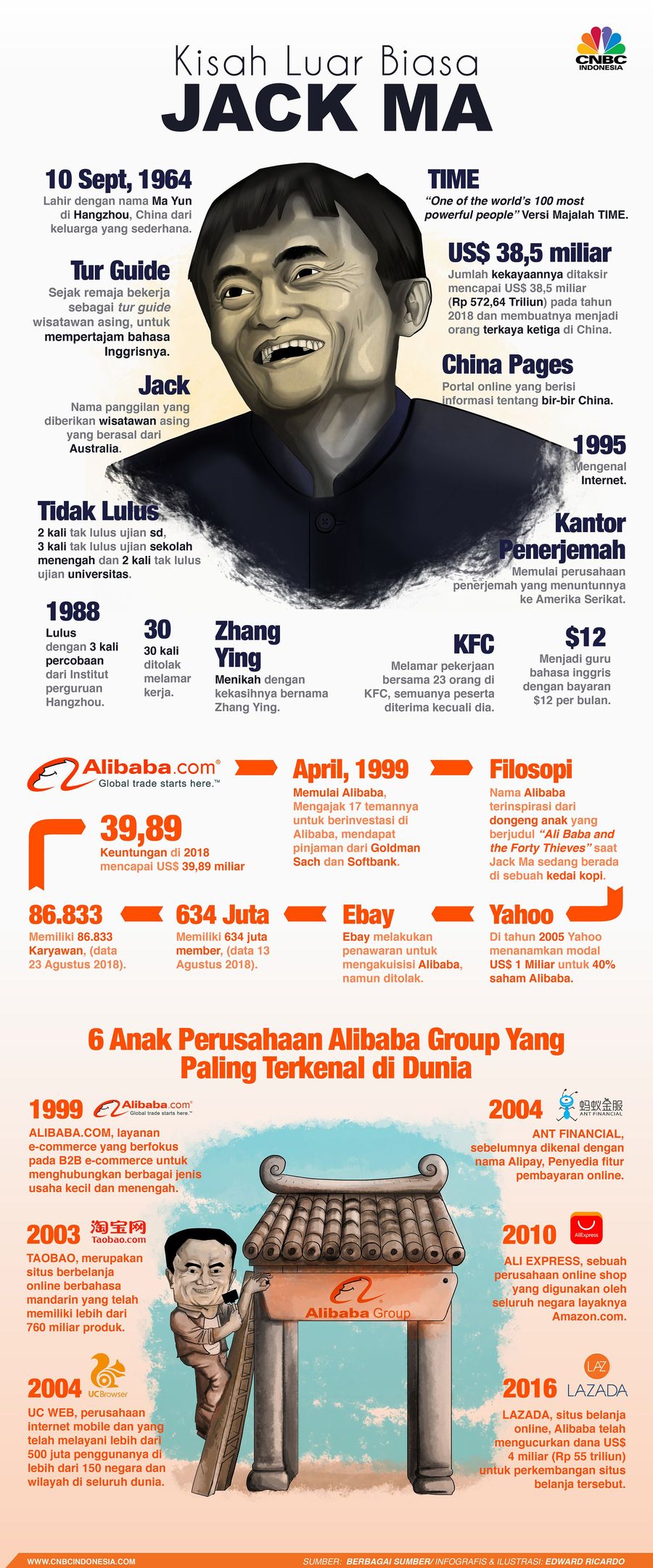 Bos Alibaba Jack Ma memiliki riwayat hidup yang menarik, ini rangkumannya 