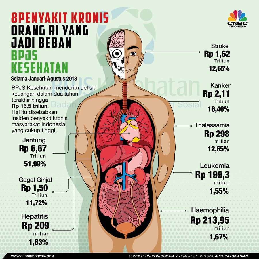 Ini daftar 8 penyakit kronis yang paling banyak hinggapi masyarakat Indonesia.