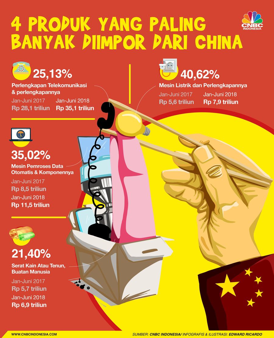 Defisit perdagangan non-migas Indonesia dengan China melebar makin parah.