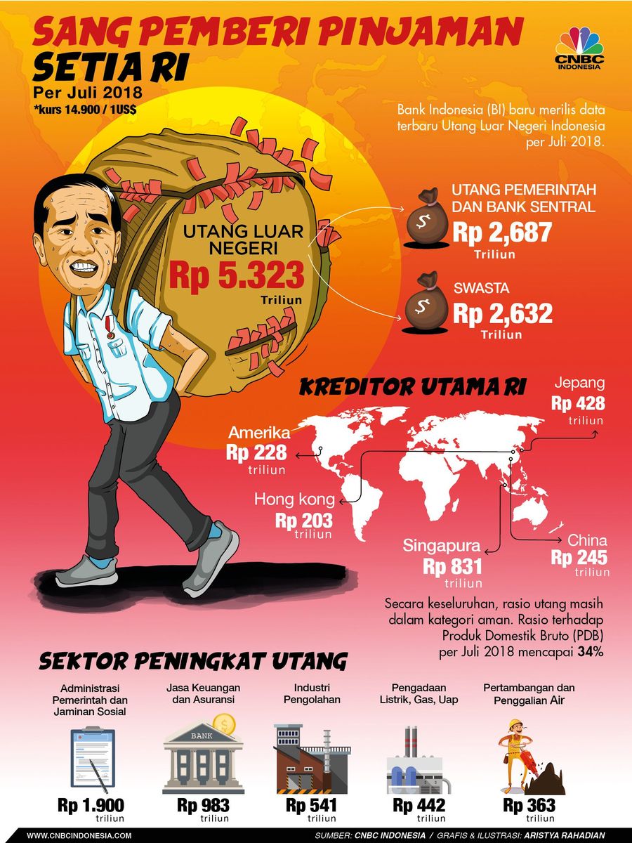 Daftar Negara yang Paling Setia Berikan RI Utangan Bank Indonesia (BI) baru merilis data terbaru Utang Luar Negeri Indonesia per Juli 2018.