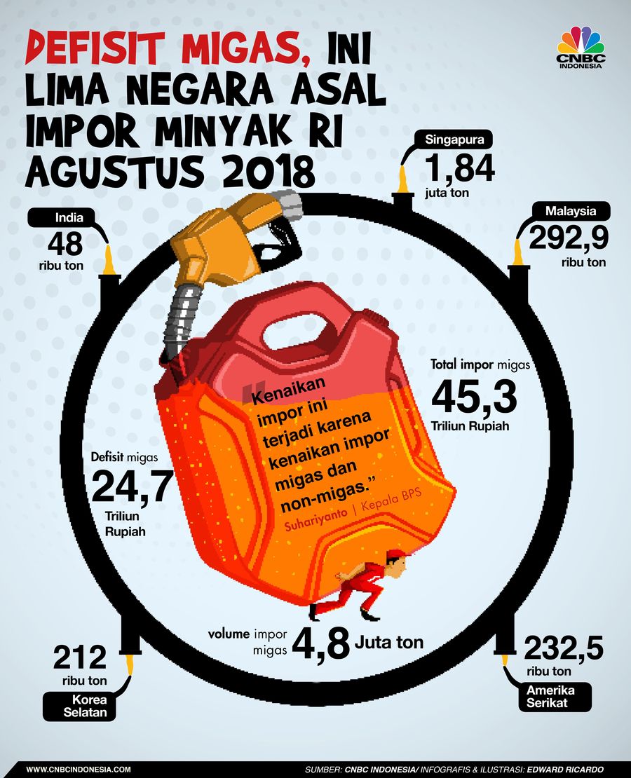 Produksi yang timpang dengan kebutuhan konsumsi membuat Indonesia harus mengimpor minyak. Dari mana negara asal datangnya minyak-minyak tersebut?