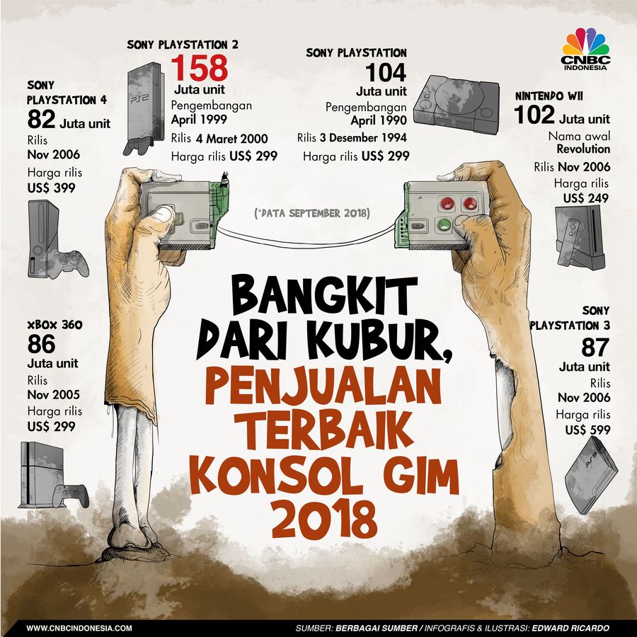 Ini Konsol Game Paling Laris Selama 2018 Konsol game paling laris selama 2018.