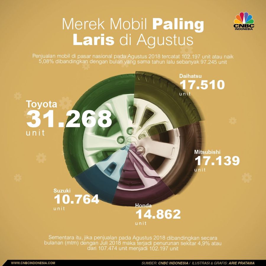 Toyota masih berada di posisi puncak daftar merek mobil paling laris di Agustus 2018.