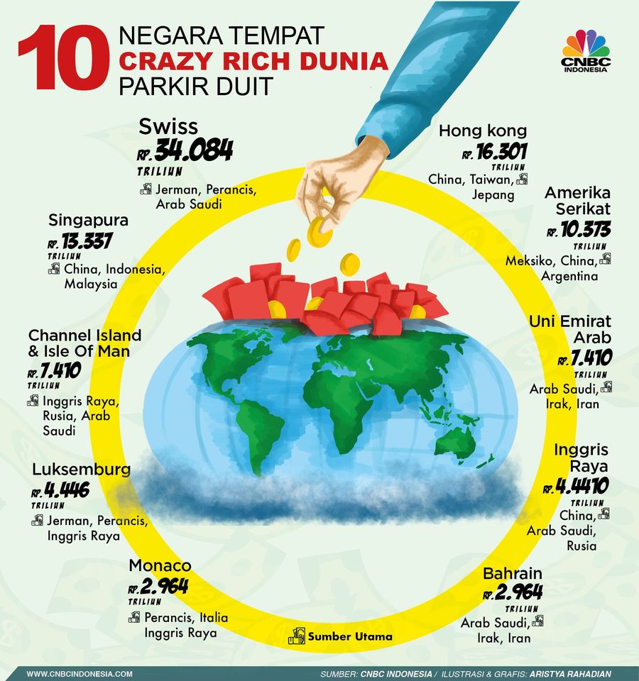 Para miliuner dunia memiliki 10 negara favorit untuk menyimpan kekayaan mereka, baik berupa uang tunai, surat berharga, maupun aset lainnya.