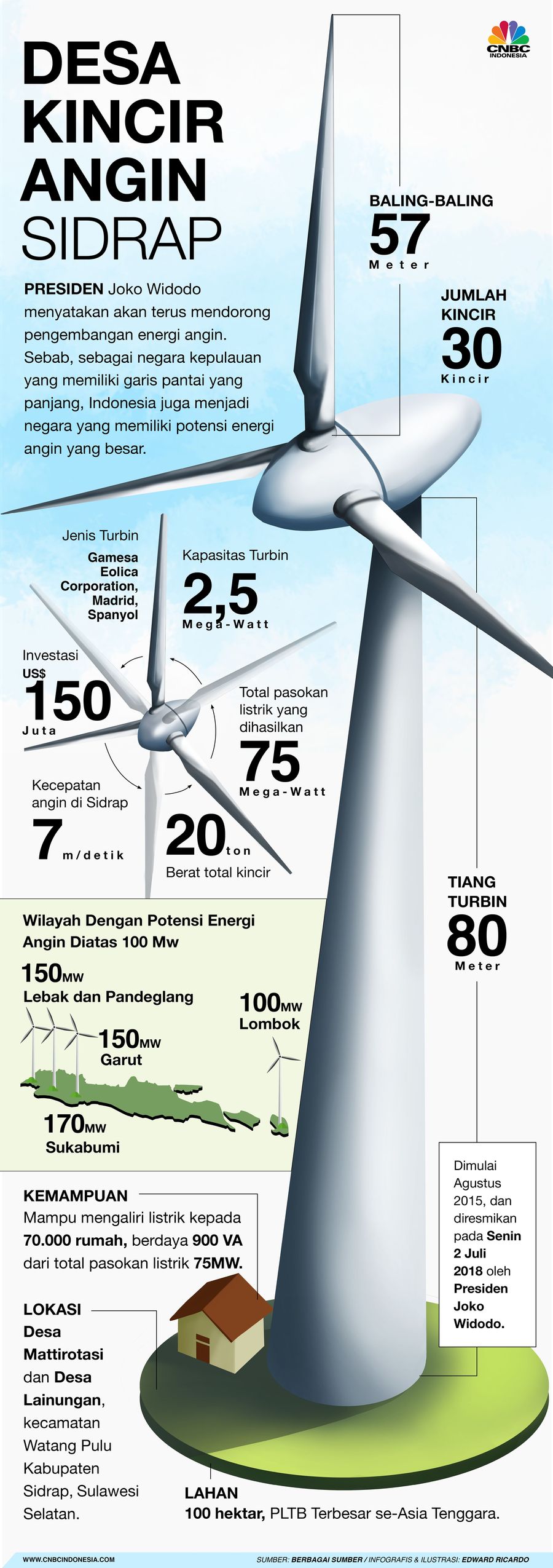Indonesia punya potensi energi bayu yang cukup besar, sukses dengan pembangunan PLTB Sidrap yang diresmikan beberapa bulan lalu, PLTB lain segera menyusul.