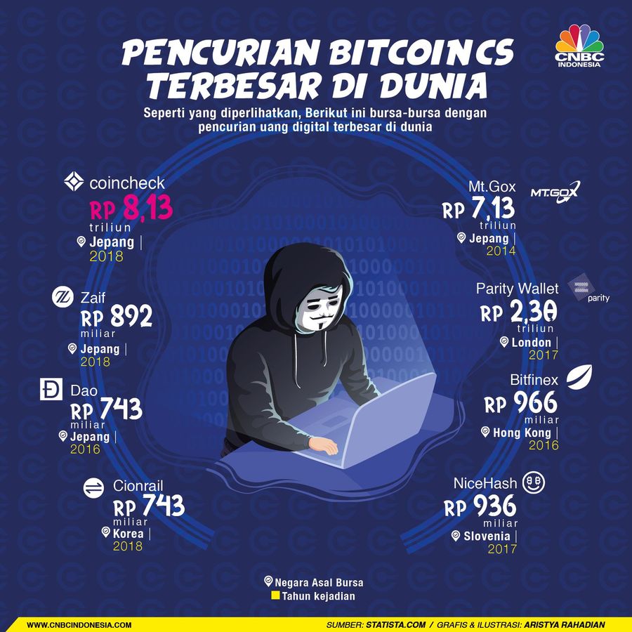 Bursa dengan Pencurian Bitcoin Cs Terbesar di Dunia Berikut adalah bursa-bursa dengan pencurian uang digital yang pernah ada