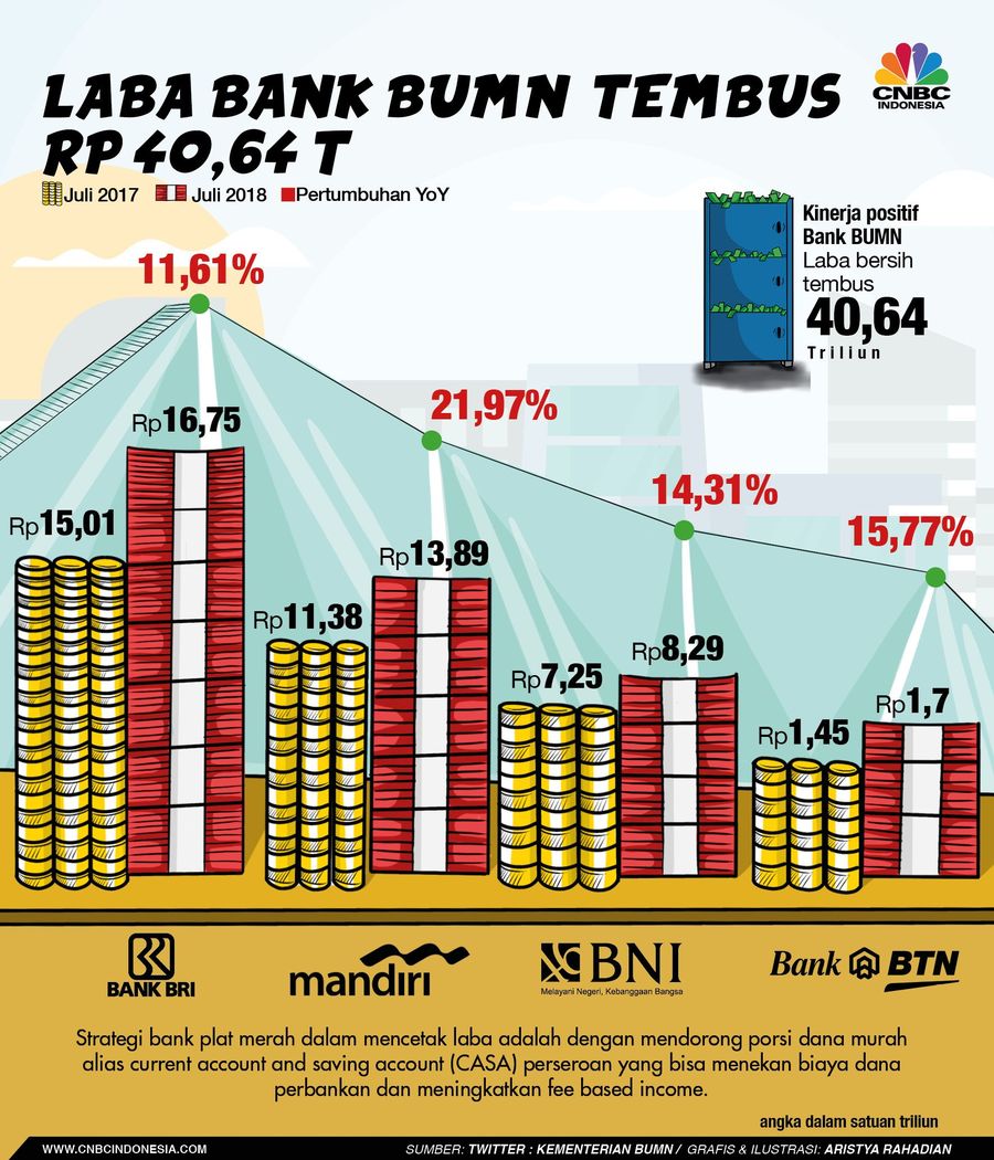 Laba 4 Bank BUMN Masih Moncer, Ini Datanya Bank-bank plat merah masih bisa mencatatkan kinerja keuangan yang kinclong