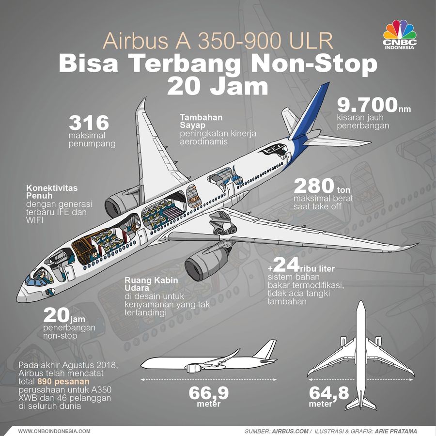 Ini Dia Pesawat yang Bisa Terbang Nonstop 20 Jam Pesawat Airbus A350-900 ULR akan digunakan Singapore Airlines di penerbangan terlama di dunia.